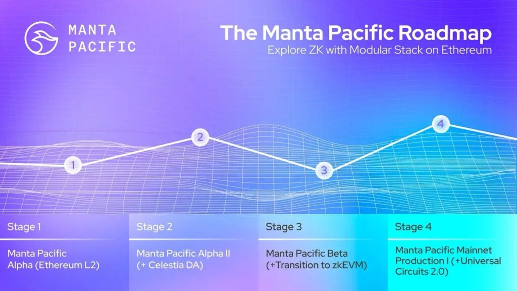 Manta Pacific Network roadmap