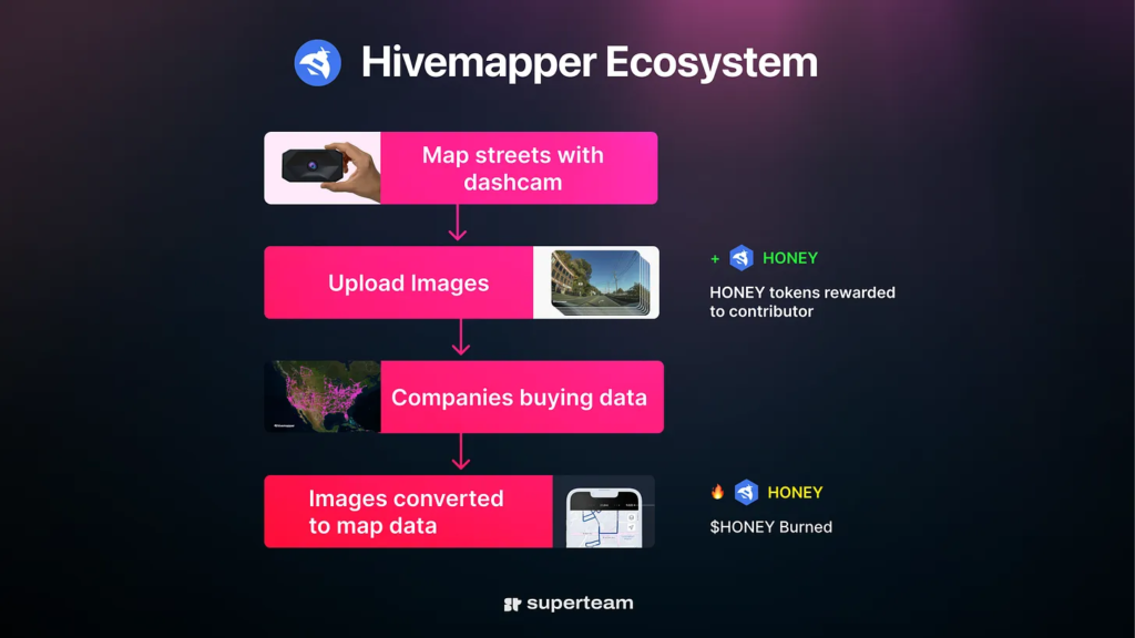 Hivemapper adalah protokol DePIN yang memetakan peta global