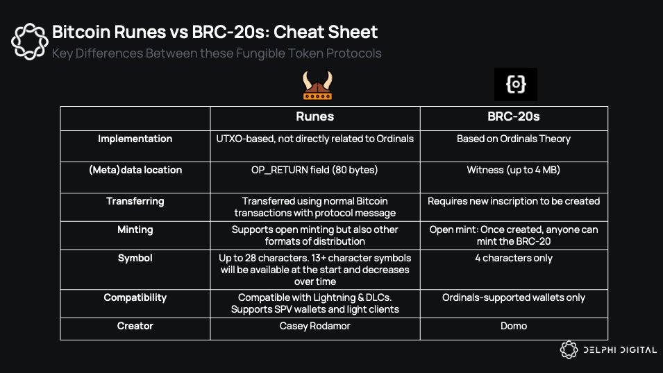Runes vs BRC20
