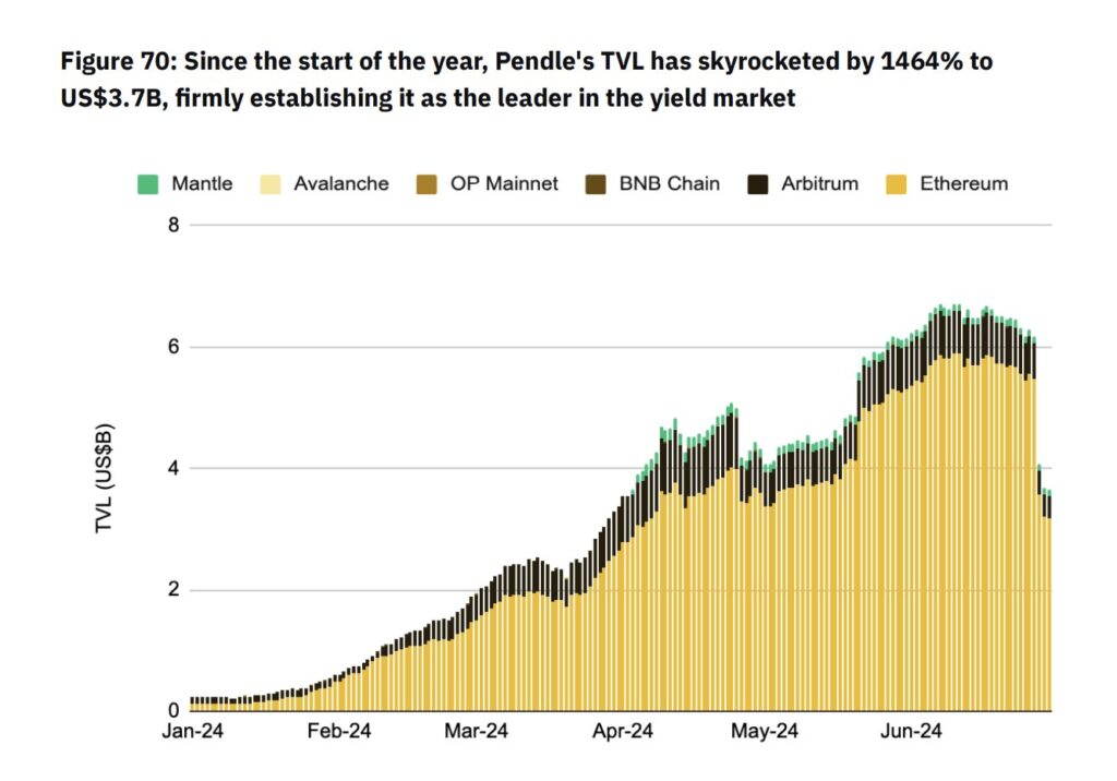 pendle tvl 2024