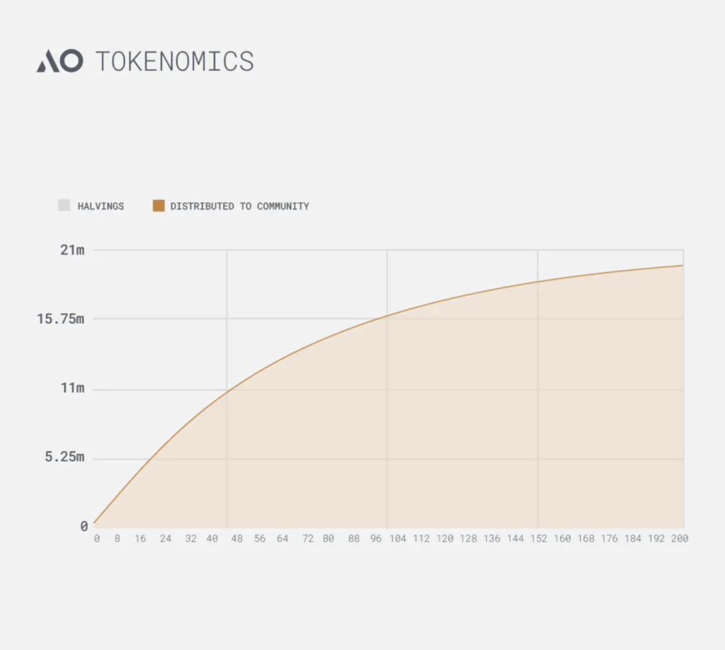 Distribusi token AO