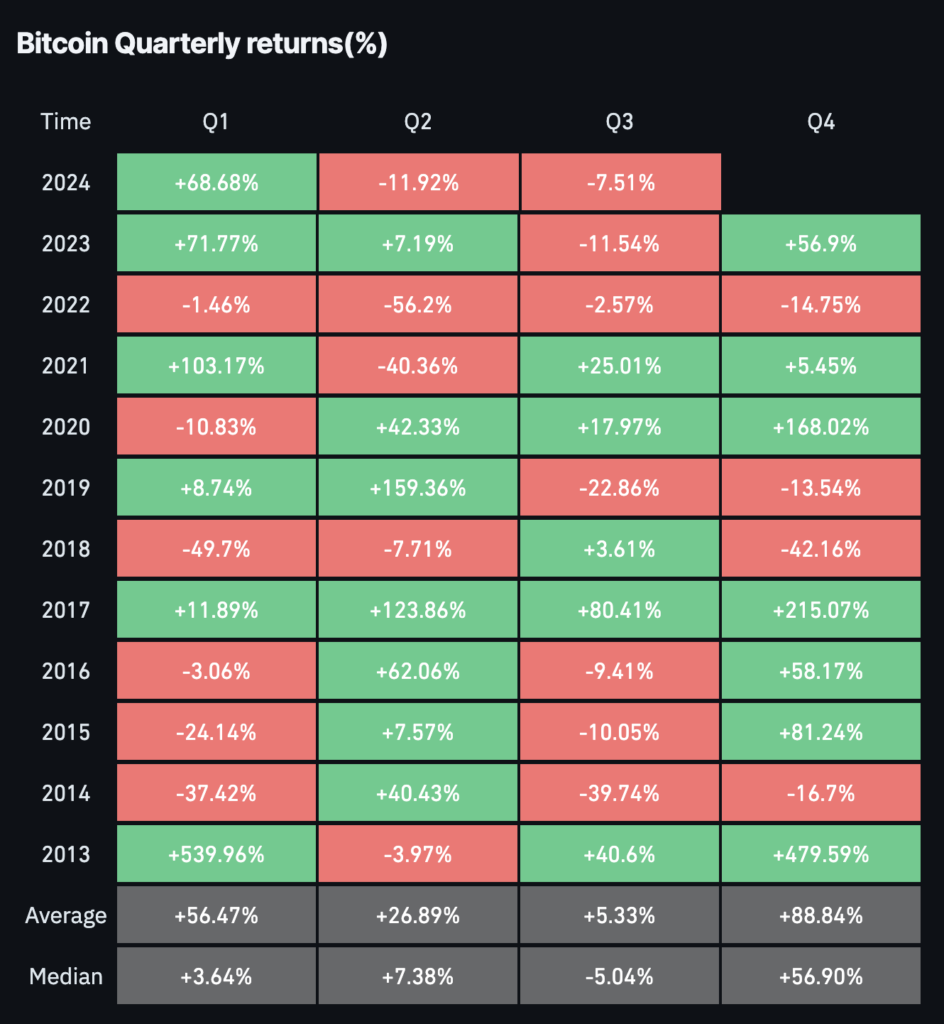 btc quarterly return