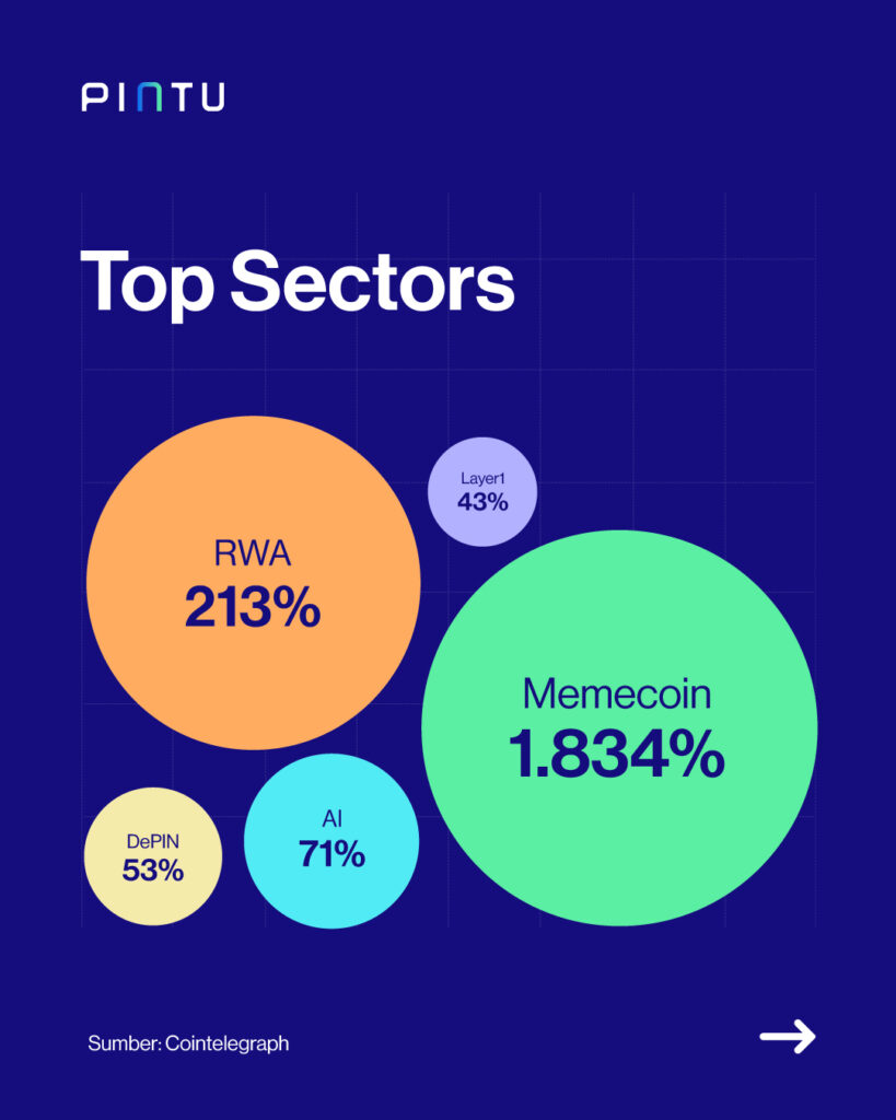 top performing sectors crypto 2024