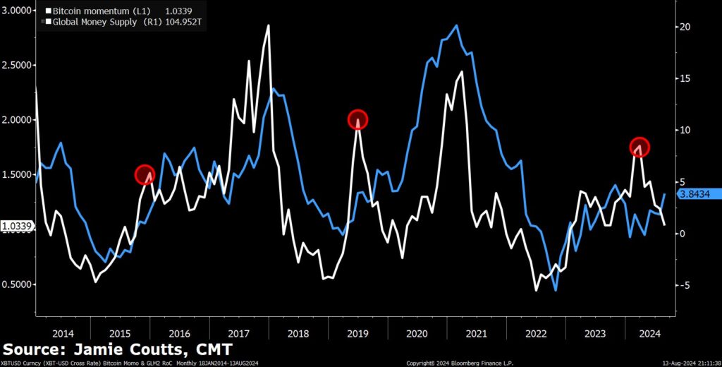 btc and global liquidity supply correlation