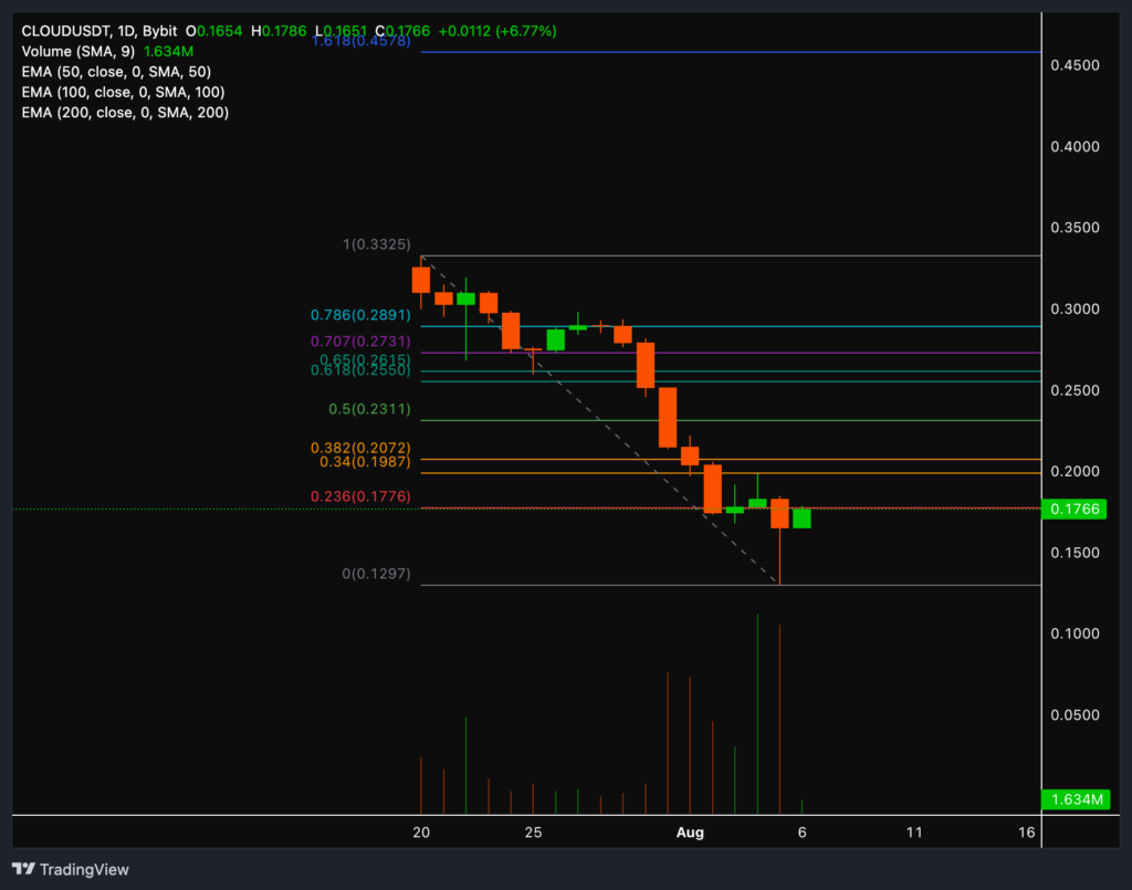 cloud price chart