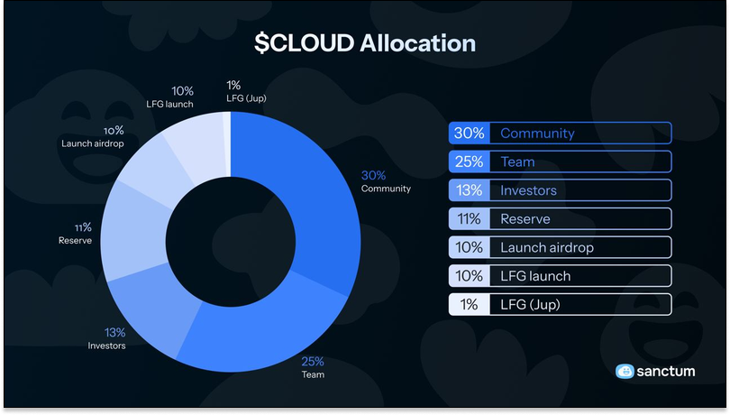 cloud sanctum tokenomics