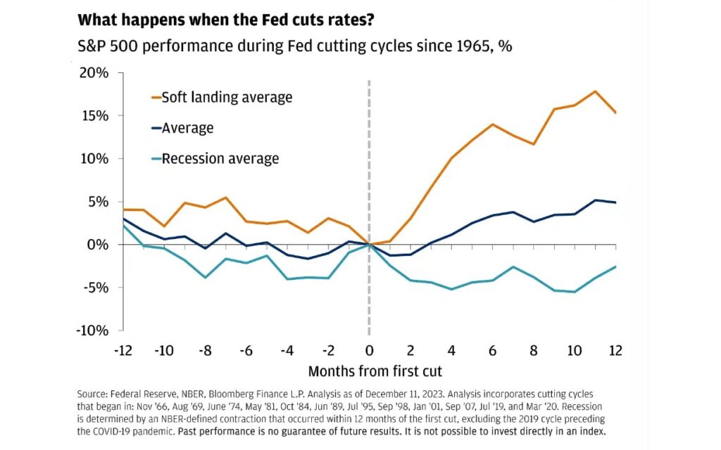 fed rate cuts and stock market