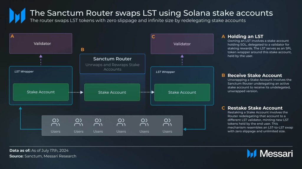 How sanctum works