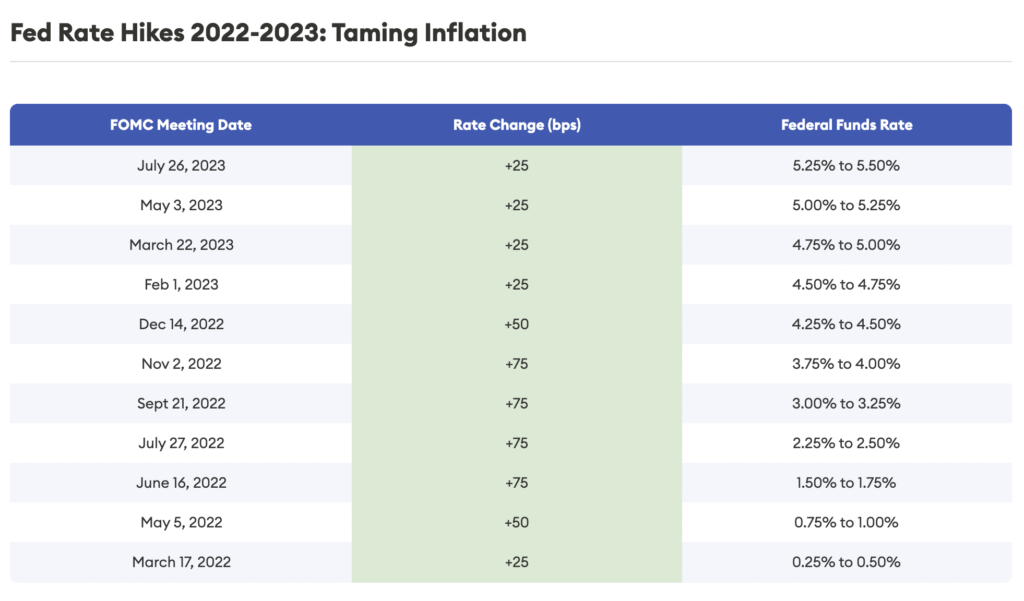 fed rate hike 2022-2023