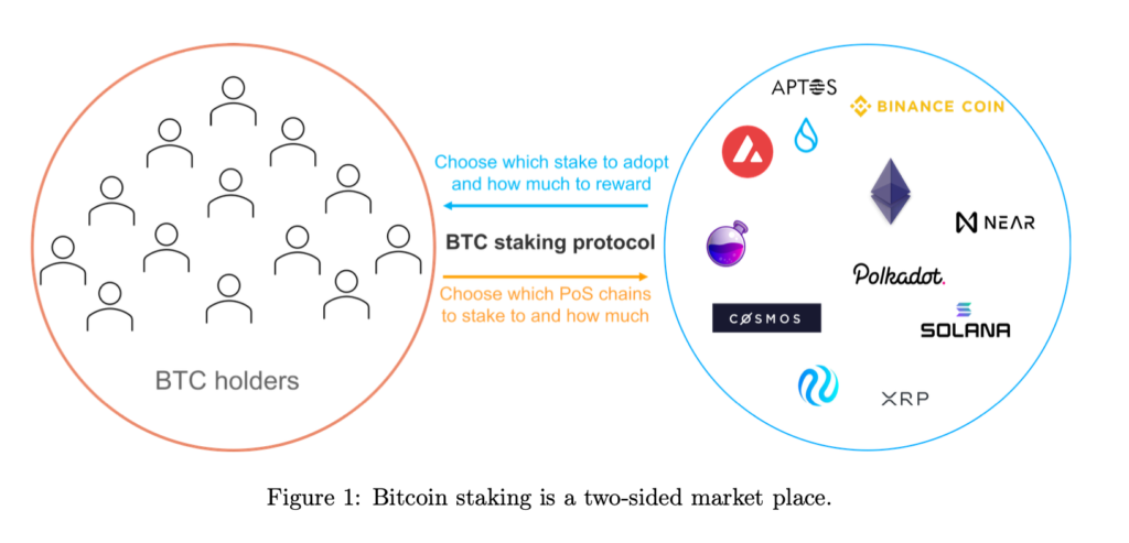 Babylon Finance Staking BTC