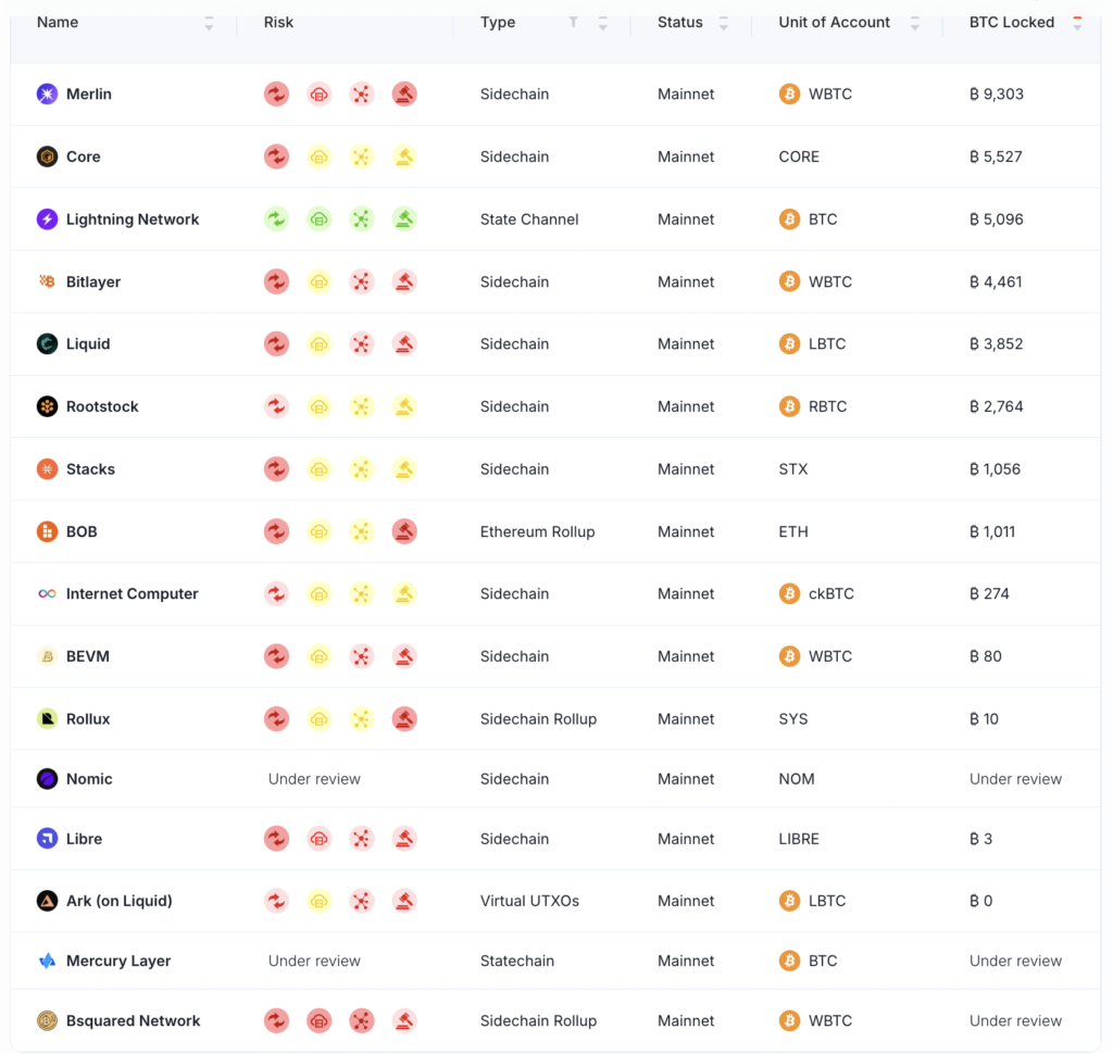 Bitcoin Layers L2 BTC