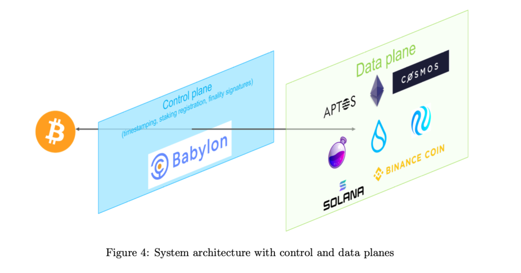 How Babylon works BTC staking