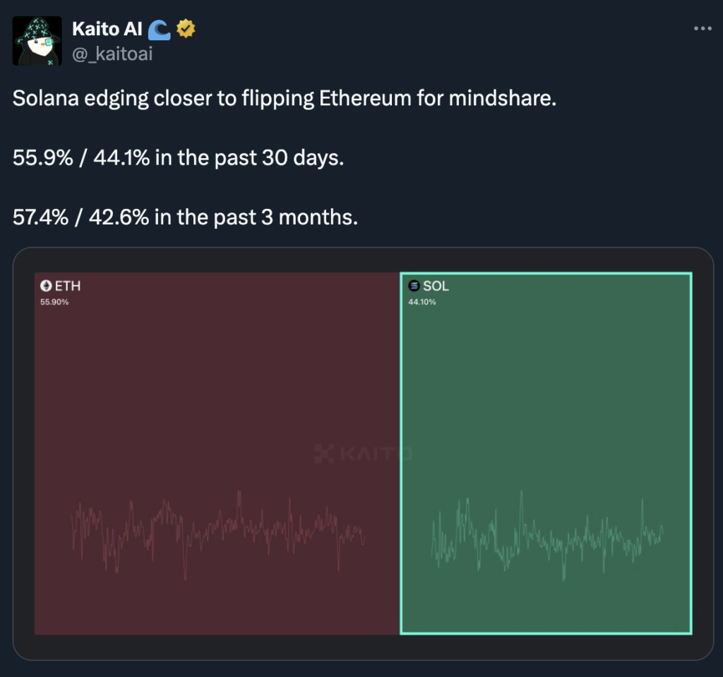 solana vs. Ethereum mindshare 2024