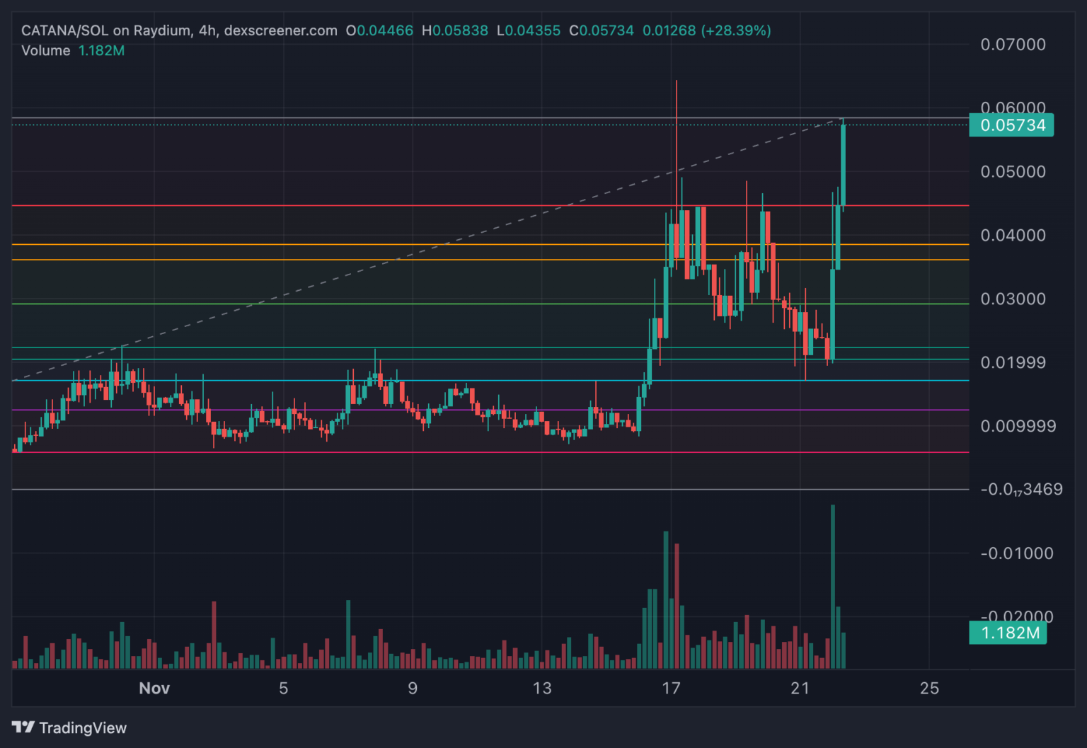 4 Memecoin Trading Strategy Pintu Academy