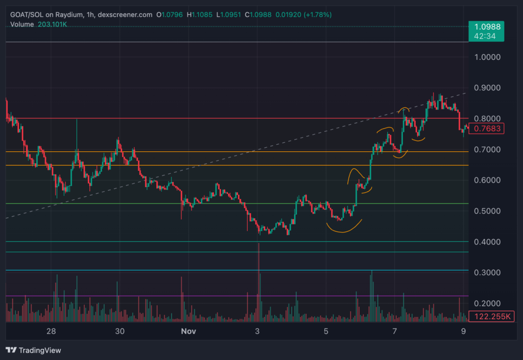 GOAT chart memecoin ai solana