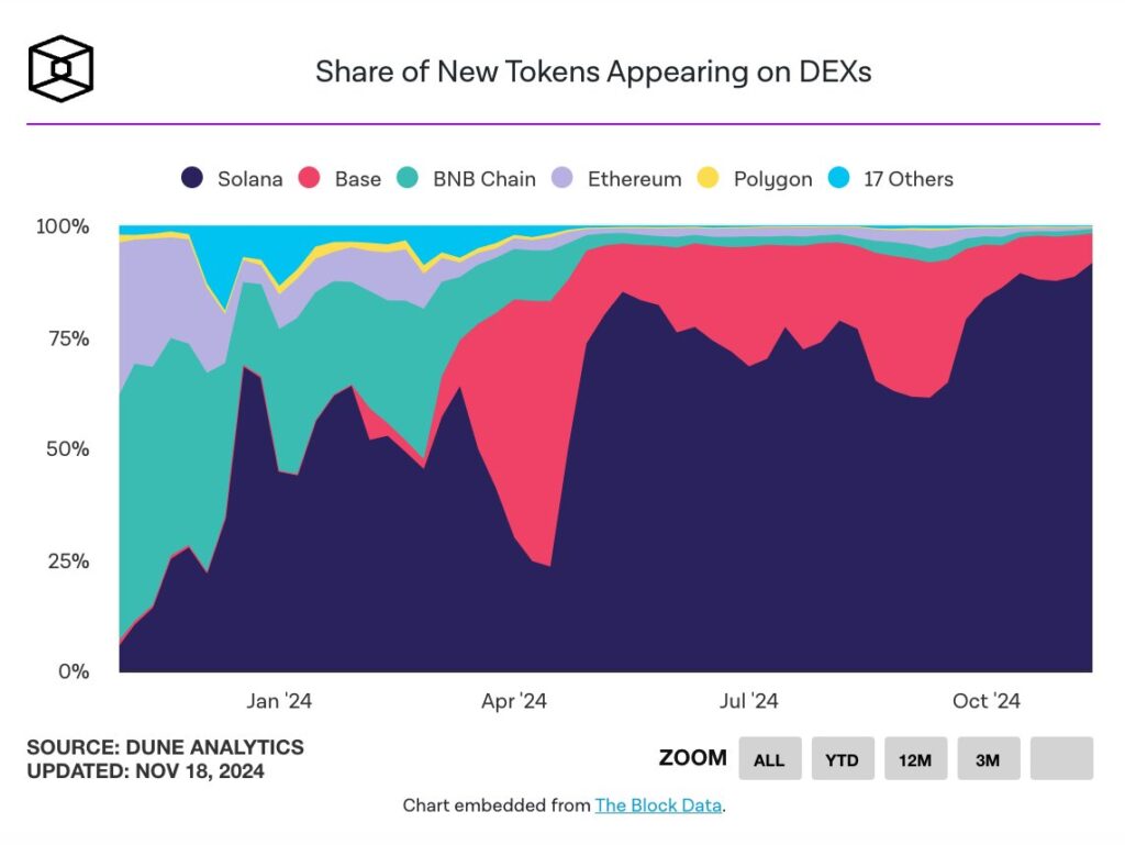 memecoin solana domination