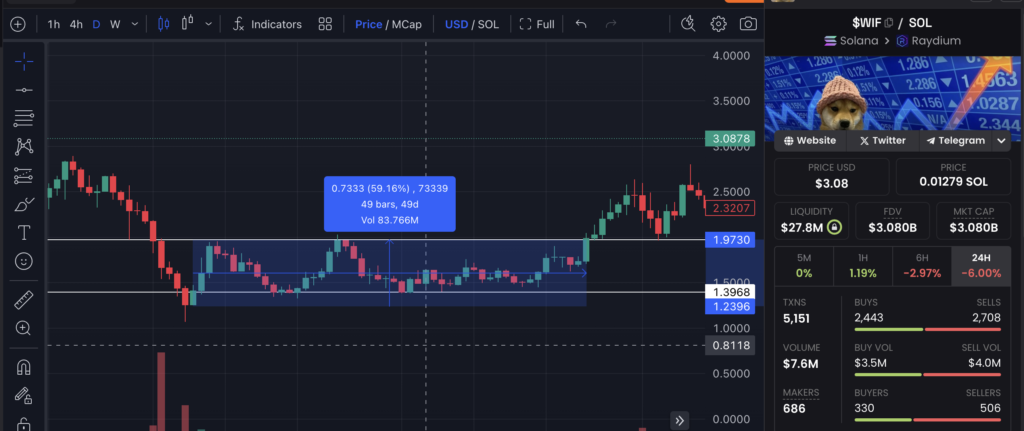 wif chart memecoin solana