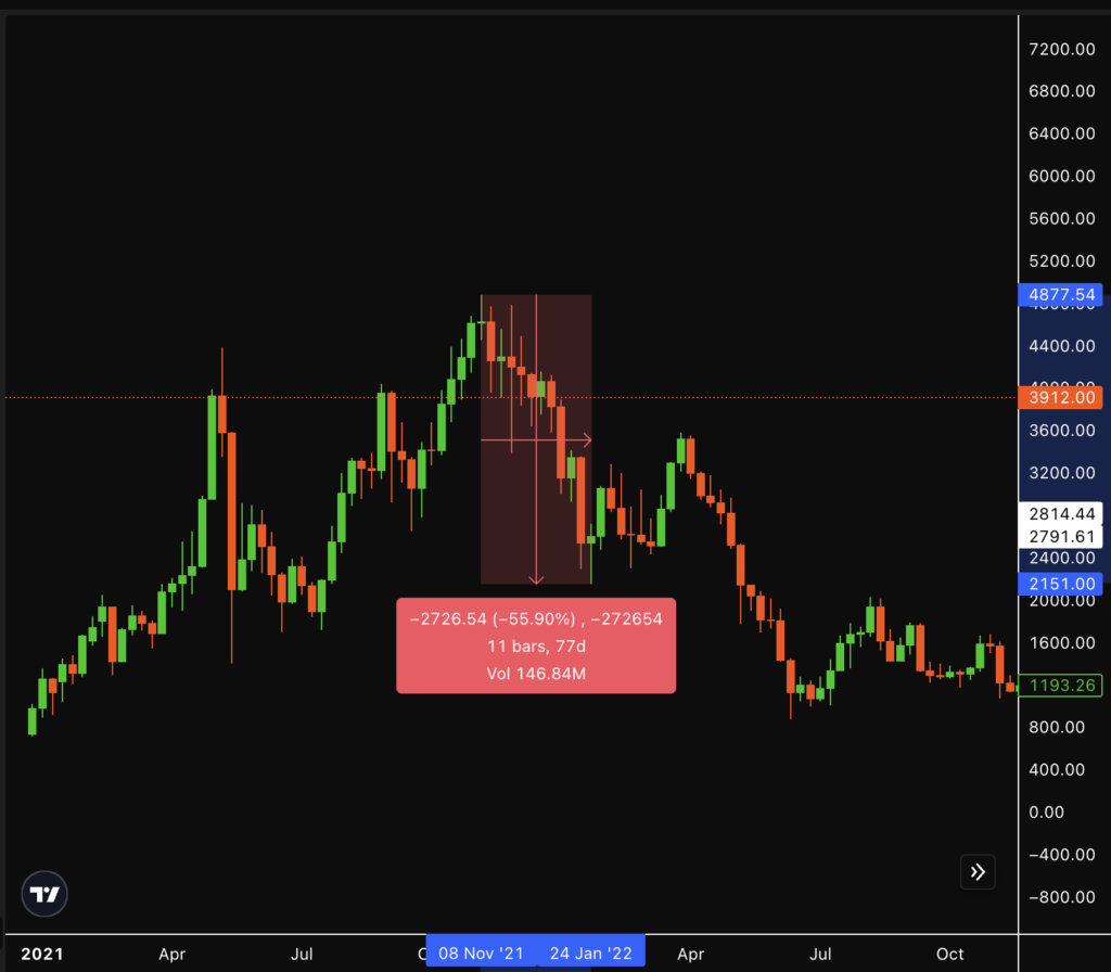 eth chart 2021