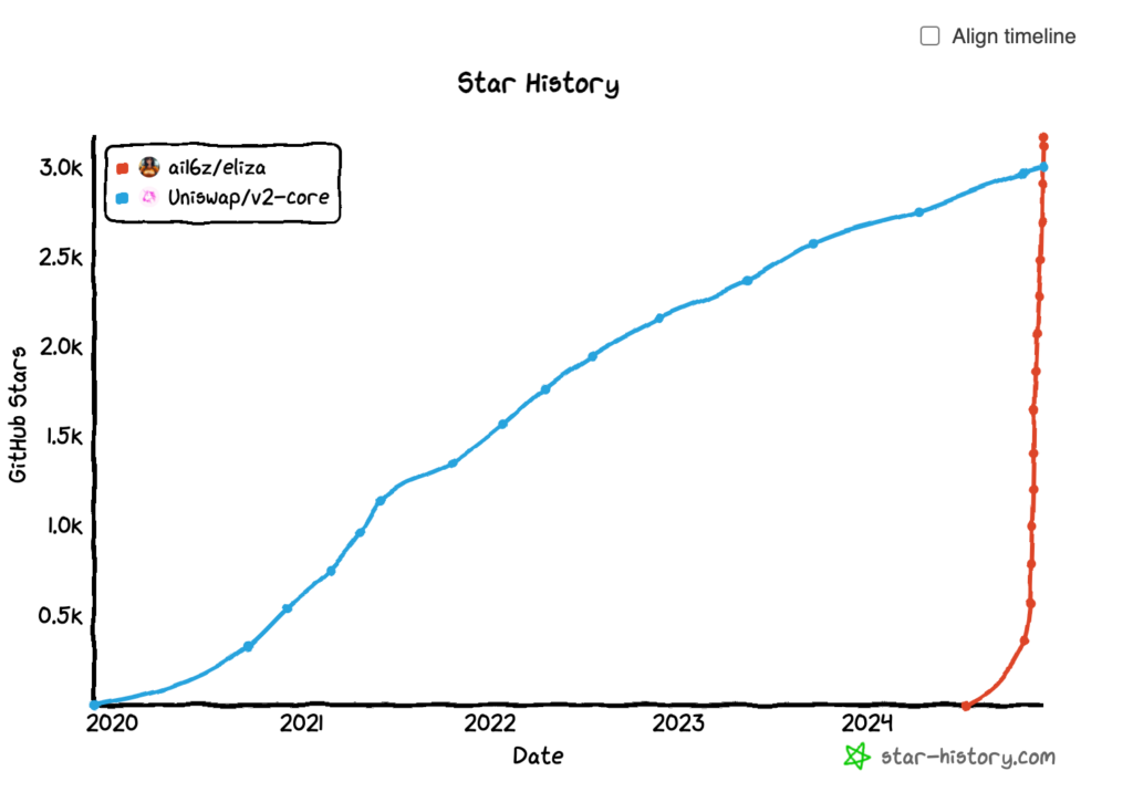 ai16z eliza github growth