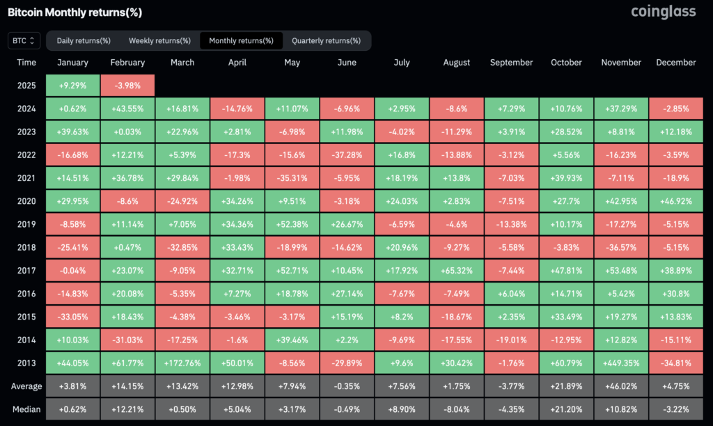 Bitcoin monthly performance 2025