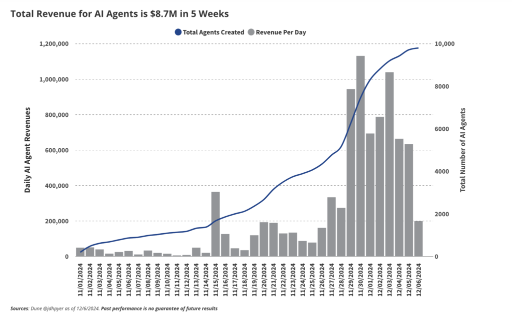 ai agents revenue 2024