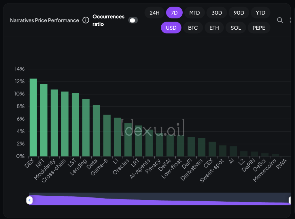 narrative performance crypto February 2025