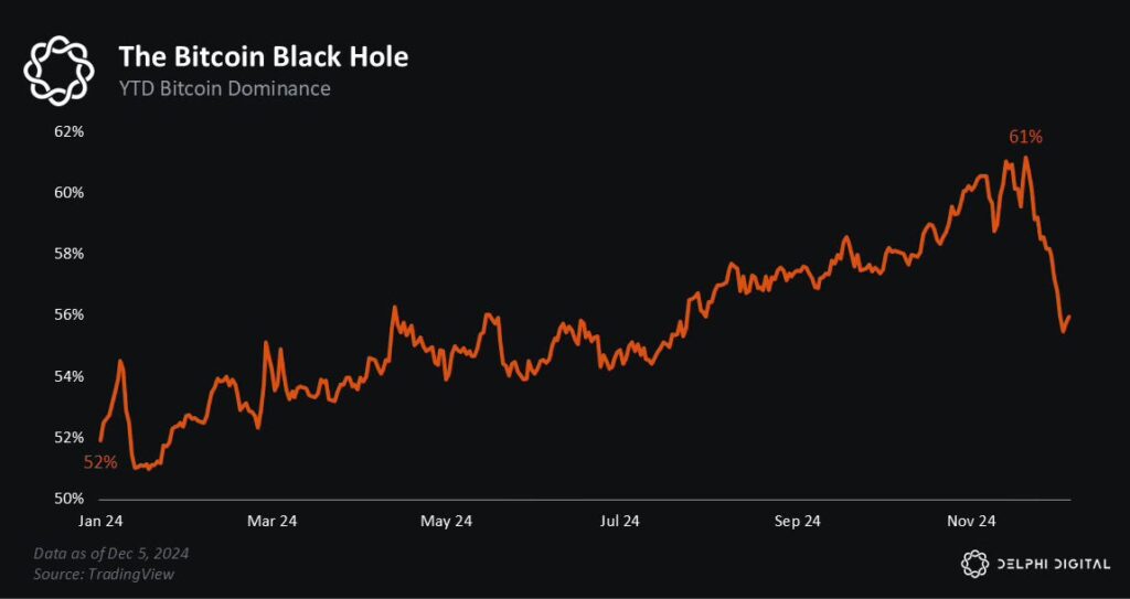 bitcoin dominance 2024