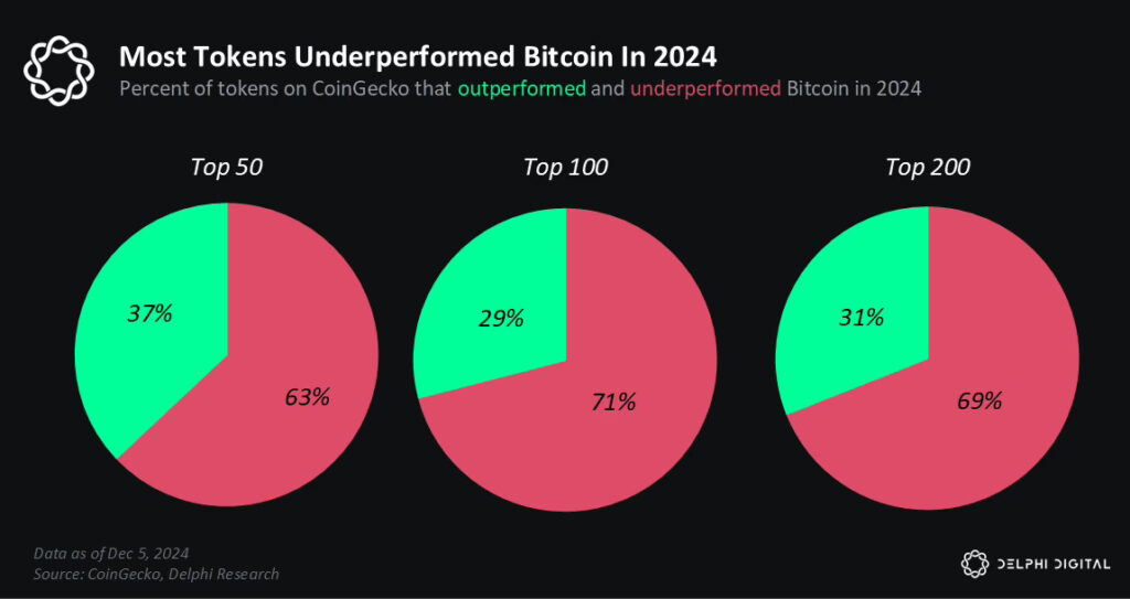 BTC vs altcoin performance 2024