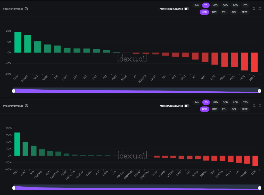 AI and AI agent crypto narrative performance