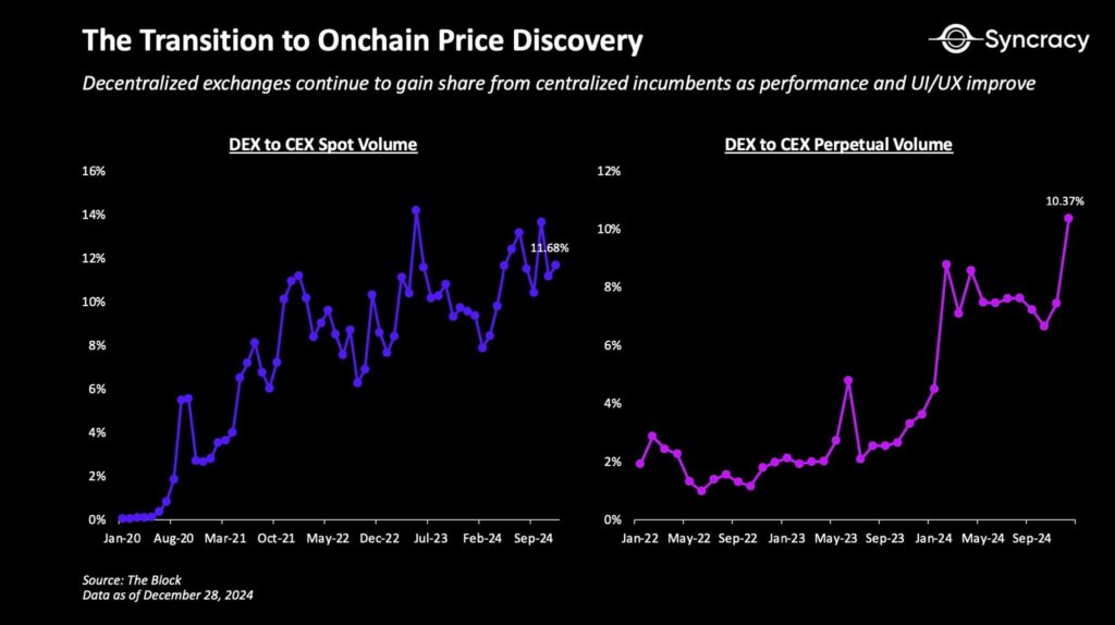 CEX to DEX volume 2024