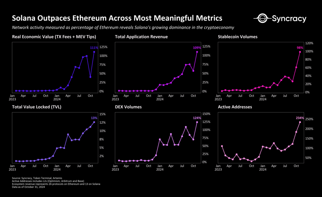 solana vs ethereum in 2024