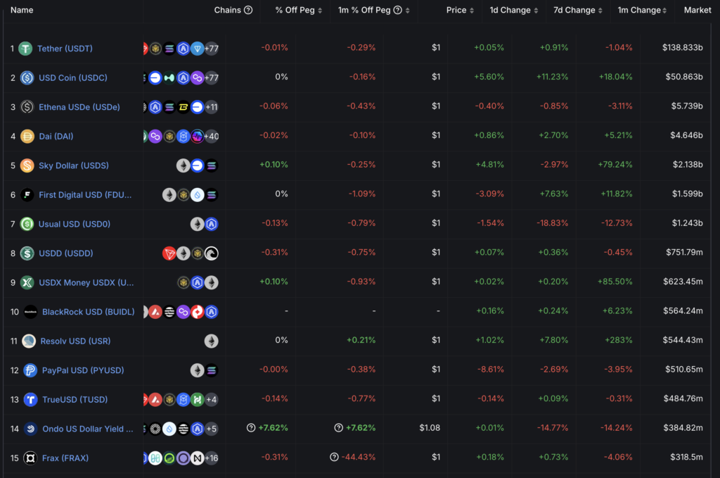 top 15 stablecoins