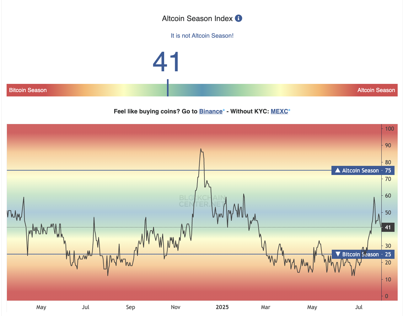 Altcoin Season Index Apakah Kita Akan Memasuki Altseason? Pintu Academy