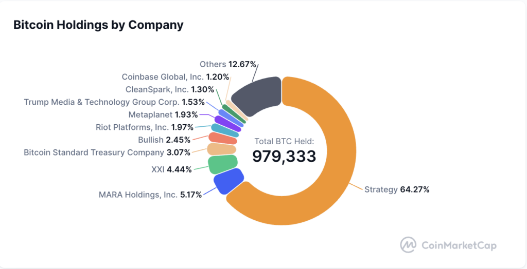 bitcoin holdings by company