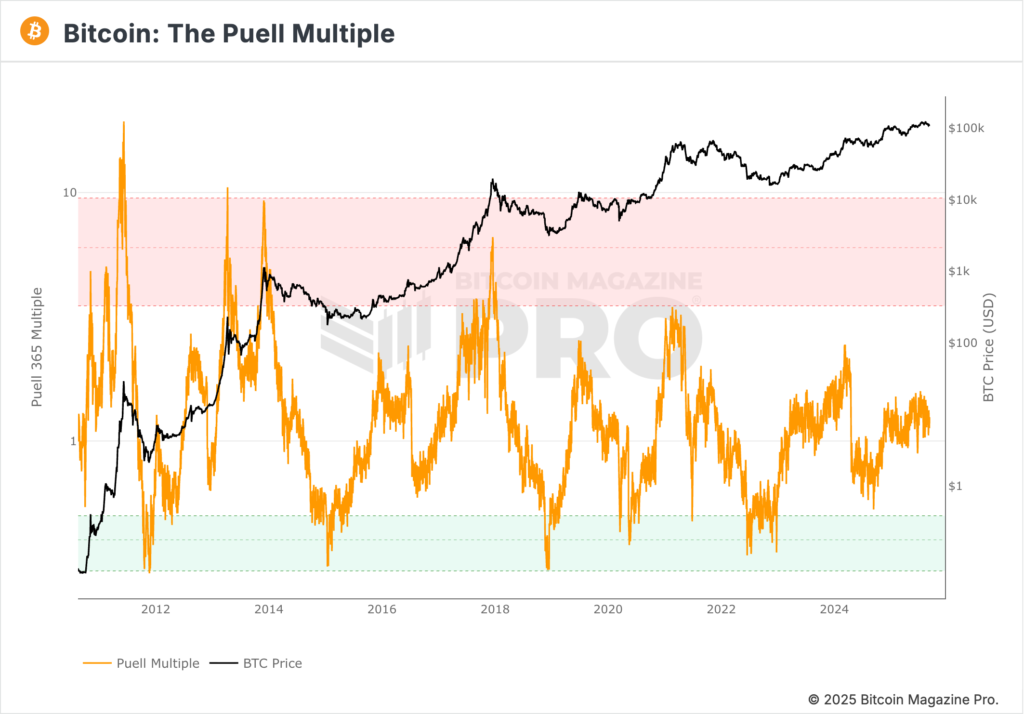 indikator bitcoin puell multiple