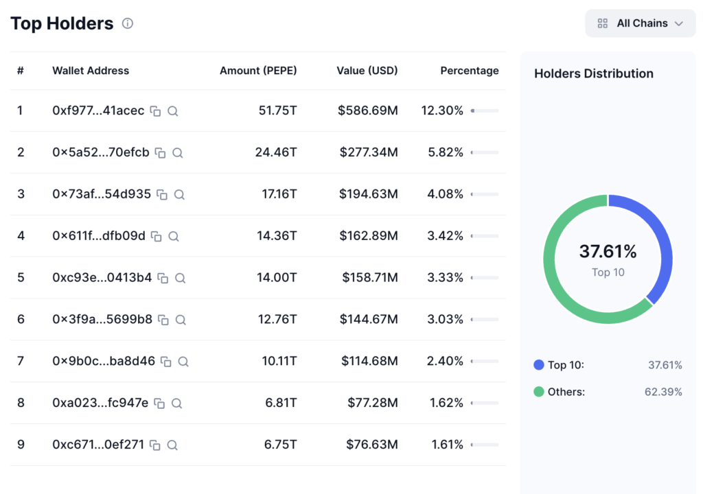 top holders pepe