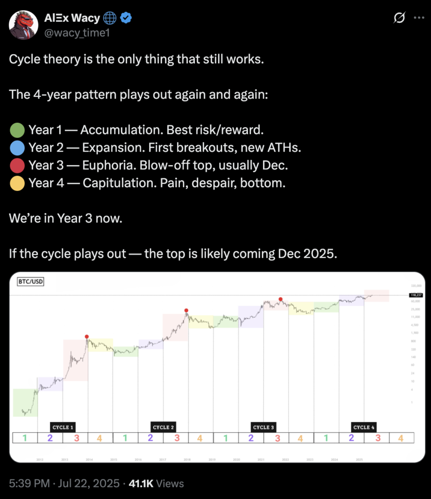 bitcoin 4 year cycle