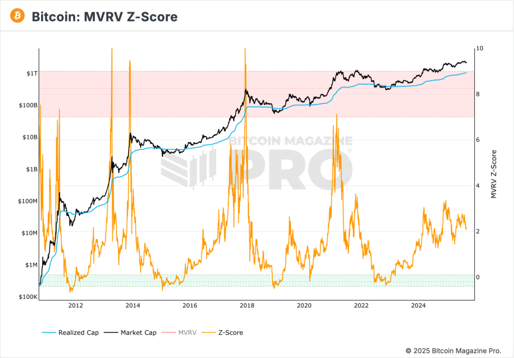 indikator bitcoin mvrv-z