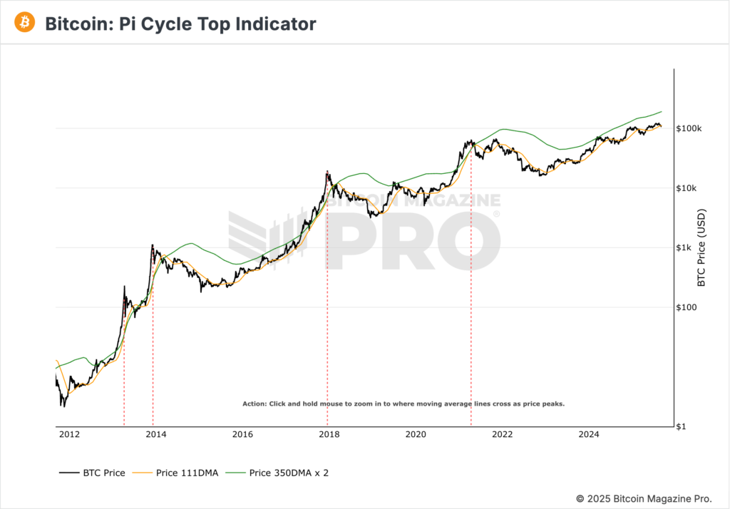 bitcoin pi cycle top indicator 2025