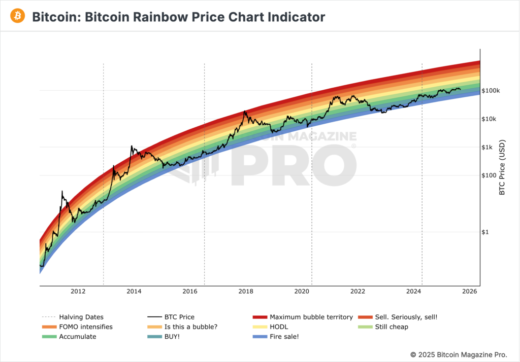 bitcoin rainbow chart price 2025