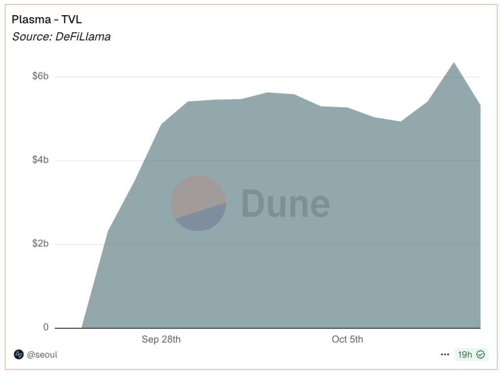 Sumber: Dune Analytics