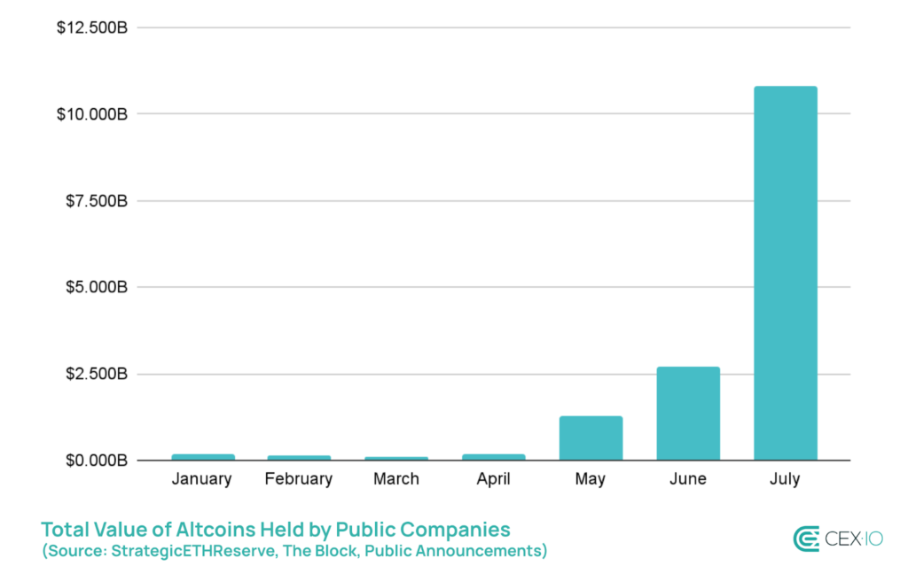 crypto treasuries 2025
