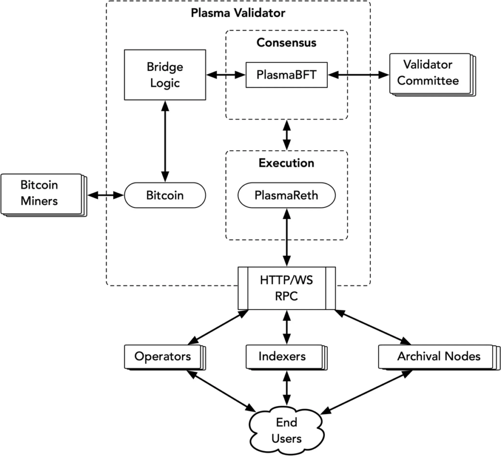 plasma technical architecture