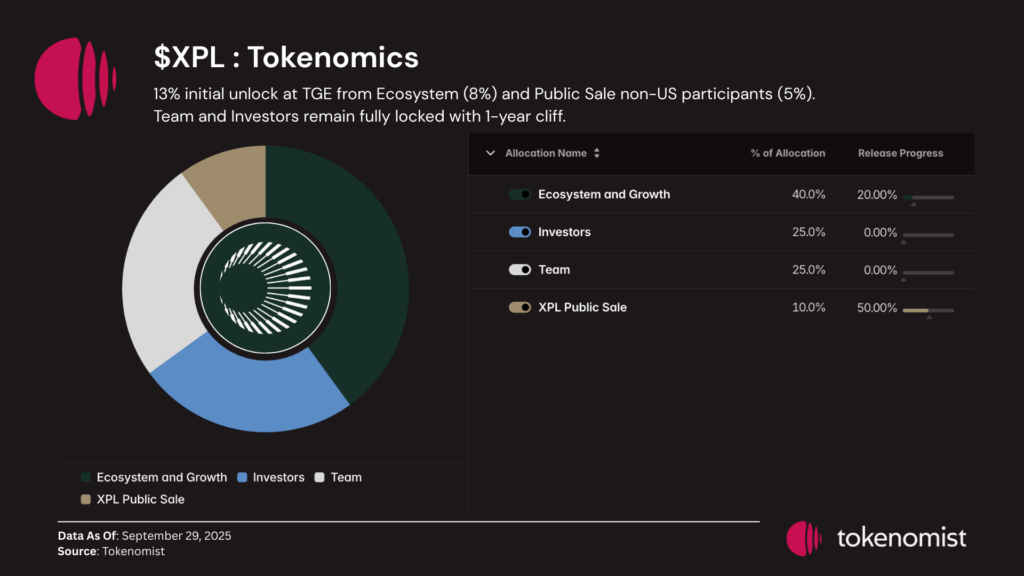 xpl tokenomist
