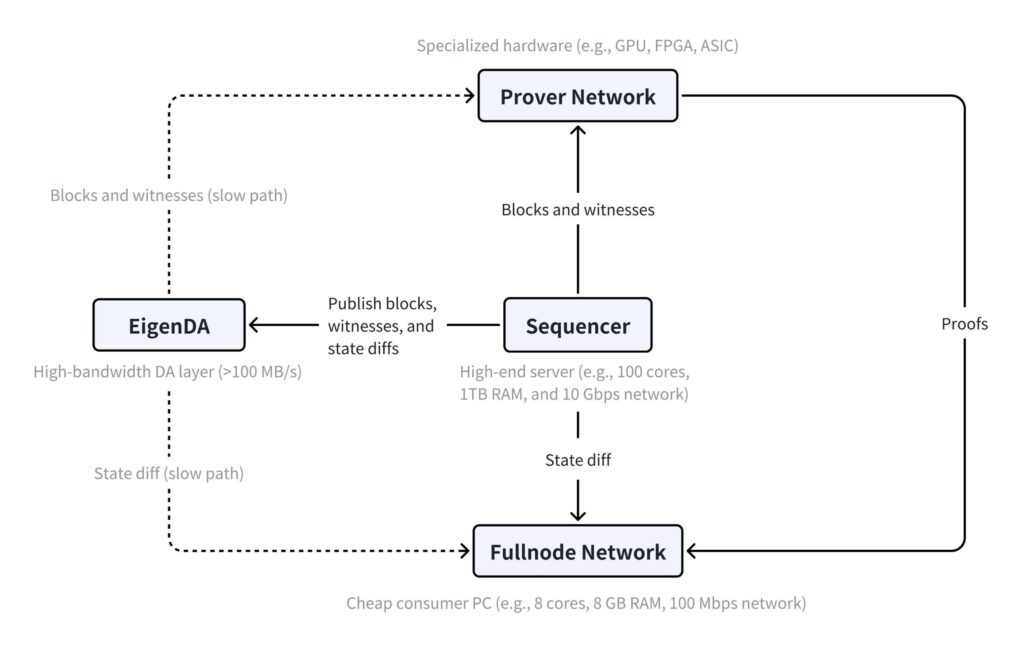 megaeth node architecture
