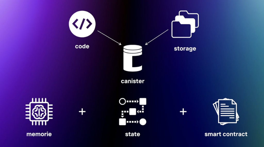 canister smart contract icp