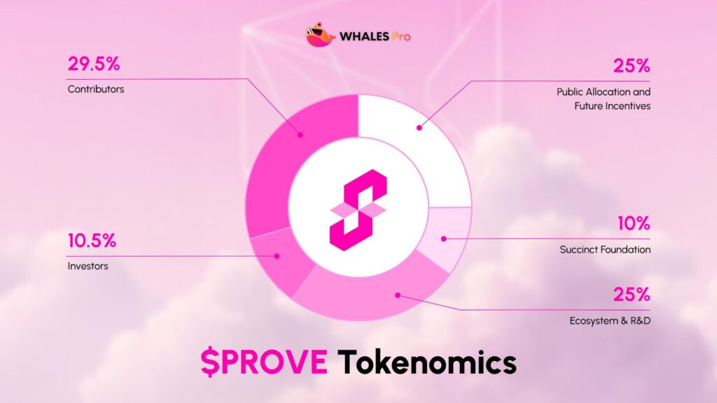 prove tokenomics