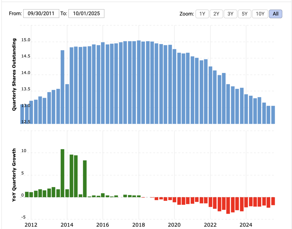 perkembangan jumlah saham alphabet