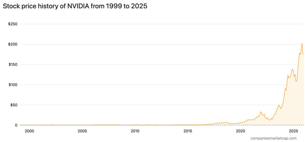 stock price history nvidia