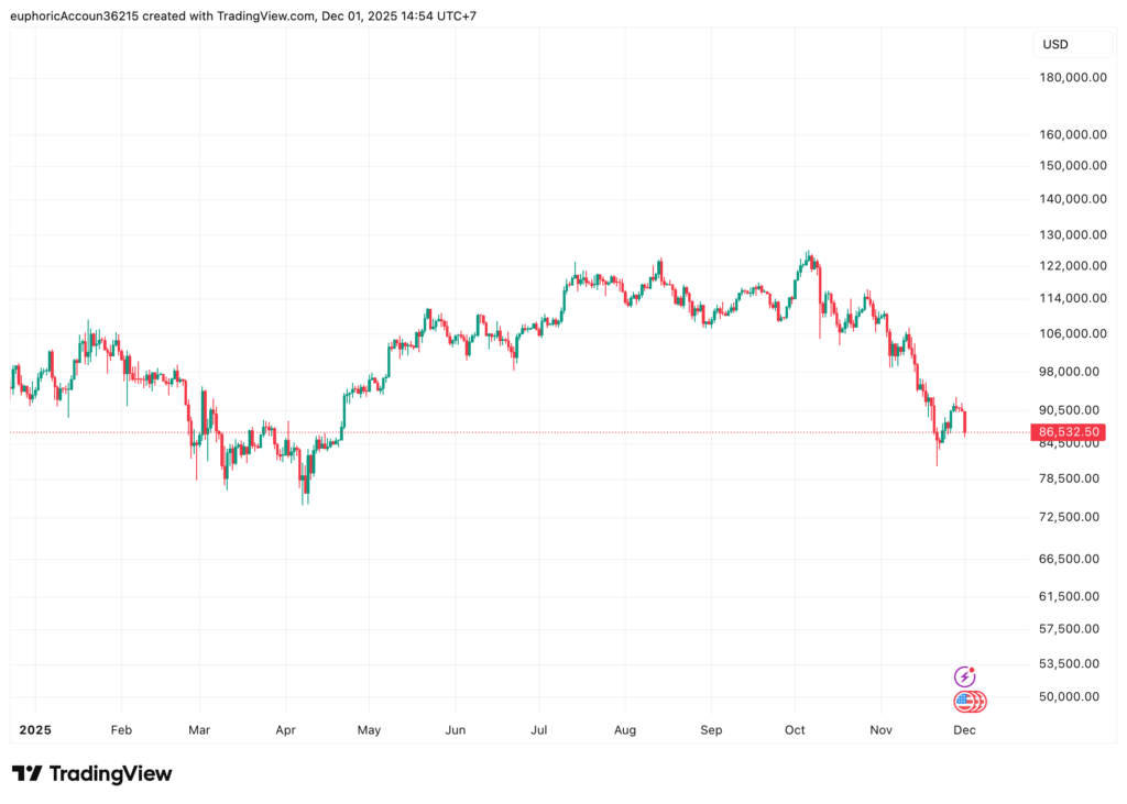 grafik harga bitcoin 2025
